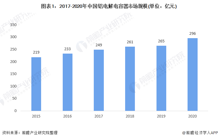 米乐 M6米乐2021年中国铝电解电容器市场供需现状与企业竞争格局分析 高端产品不足、中低端过剩(图1)