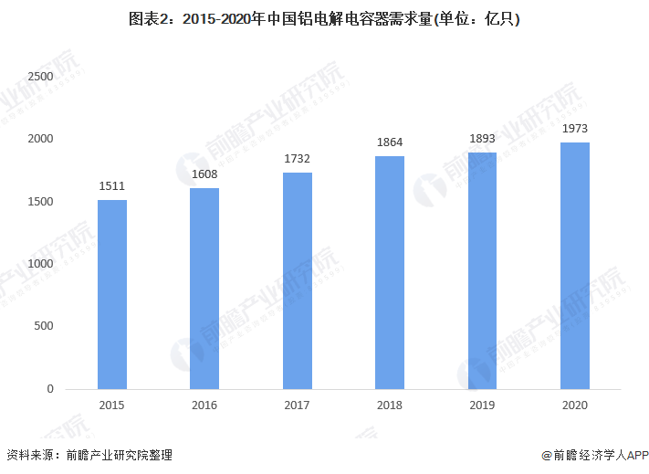 米乐 M6米乐2021年中国铝电解电容器市场供需现状与企业竞争格局分析 高端产品不足、中低端过剩(图2)