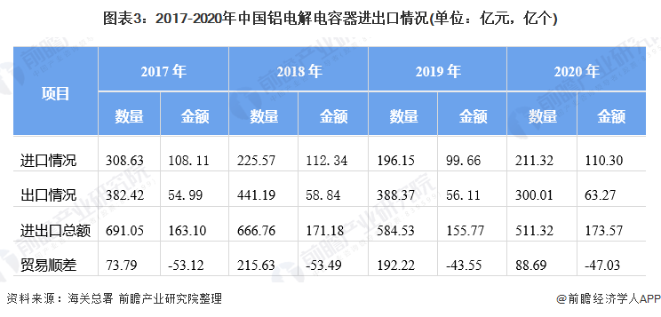 米乐 M6米乐2021年中国铝电解电容器市场供需现状与企业竞争格局分析 高端产品不足、中低端过剩(图3)