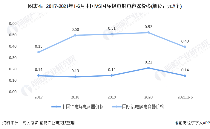 米乐 M6米乐2021年中国铝电解电容器市场供需现状与企业竞争格局分析 高端产品不足、中低端过剩(图4)