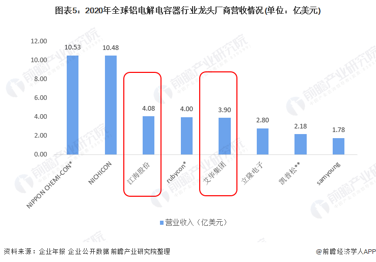 米乐 M6米乐2021年中国铝电解电容器市场供需现状与企业竞争格局分析 高端产品不足、中低端过剩(图5)