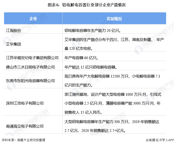 米乐 M6米乐2021年中国铝电解电容器市场供需现状与企业竞争格局分析 高端产品不足、中低端过剩(图6)