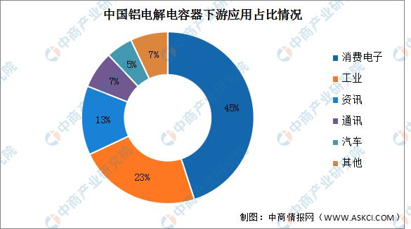 米乐M6 米乐2023年中国铝电解电容器产量及下游应用情况预测分析(图2)