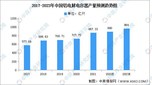 米乐M6 米乐2023年中国铝电解电容器产量及下游应用情况预测分析(图1)