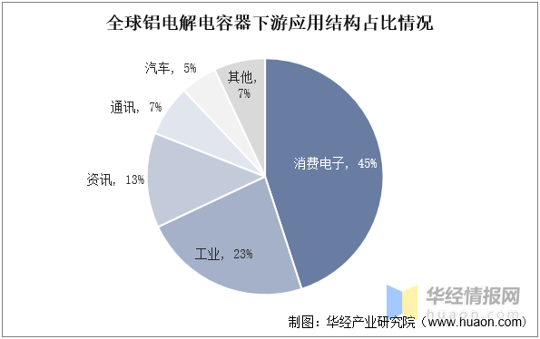 2022年中国铝电解电容器上下游产业链、市场竞争格局及重点企业分析米乐 M6米乐(图7)