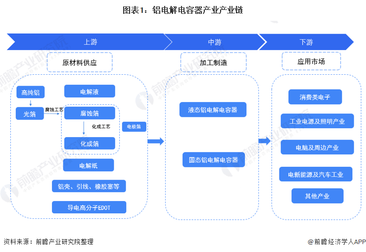 【干货】铝电解电容器产业产业链全景梳理及区域热米乐M6 米乐力地图(图1)