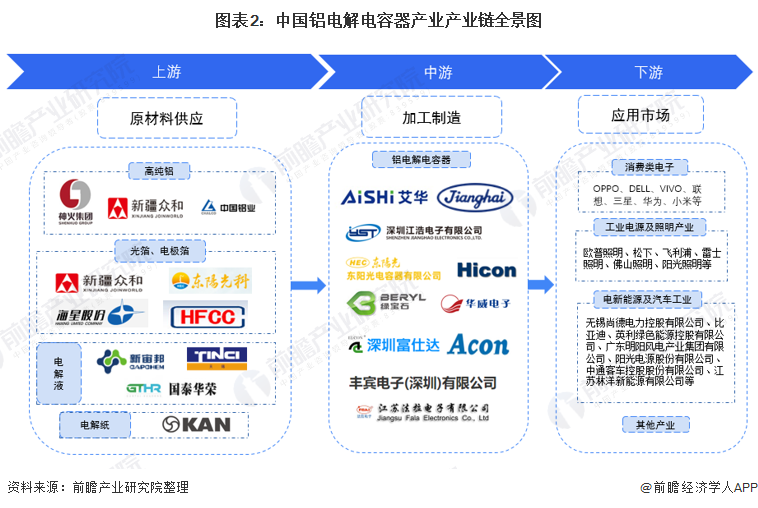 【干货】铝电解电容器产业产业链全景梳理及区域热米乐M6 米乐力地图(图2)