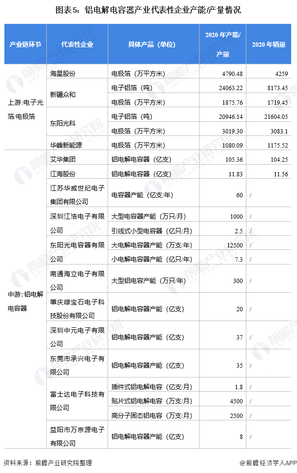 【干货】铝电解电容器产业产业链全景梳理及区域热米乐M6 米乐力地图(图5)