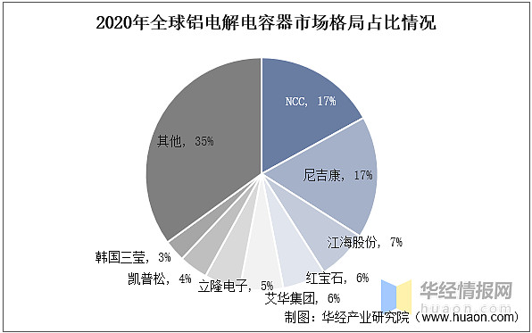 一天研究一个行业：中国铝电解电容器行业市场深度解读米乐 M6米乐(图12)