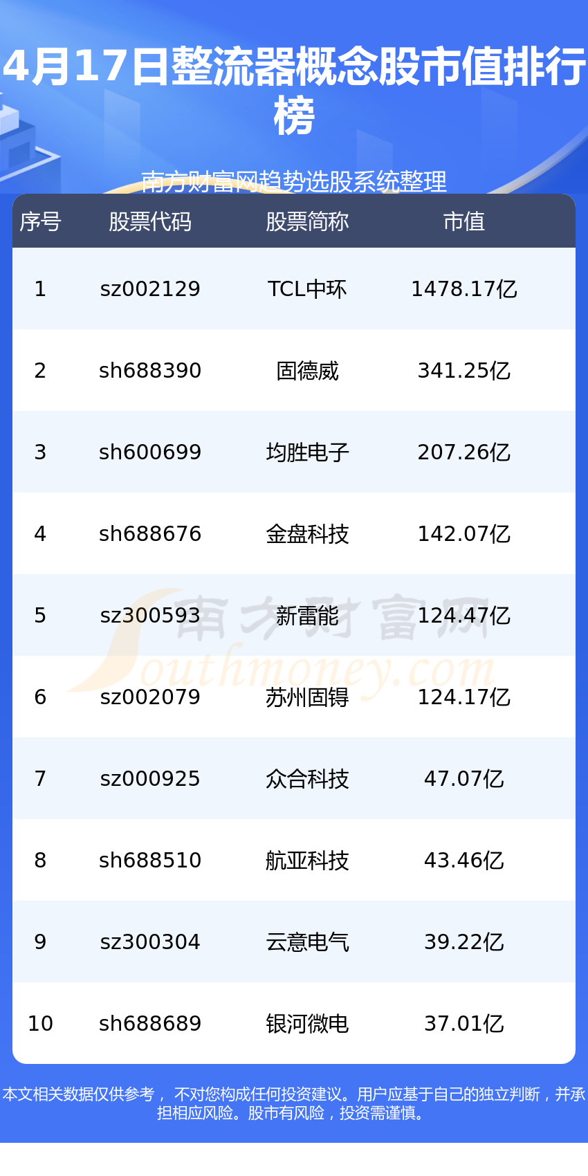 米乐 M6米乐整流器概念股排行榜：4月17日市值前10名单(图1)