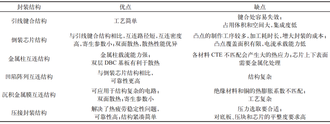 功率电子器件米乐 M6米乐封装工艺有哪些(图2)