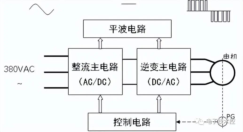 变频器的作用与基本原理是什么 变频器速度控制方米乐M6 米乐式(图1)