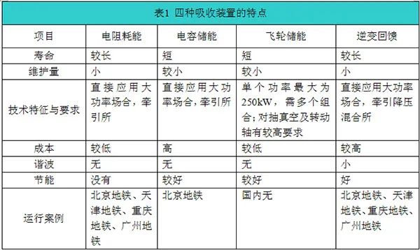 米乐M6 米乐再生制动逆变装置在城市轨道交通的应用有哪些呢？(图1)