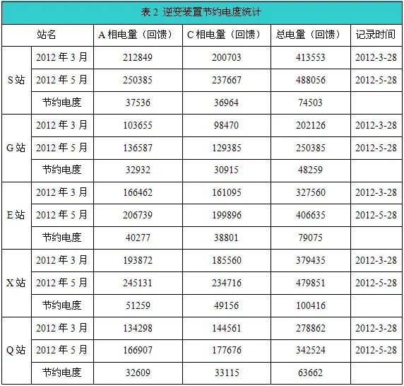 米乐M6 米乐再生制动逆变装置在城市轨道交通的应用有哪些呢？(图5)