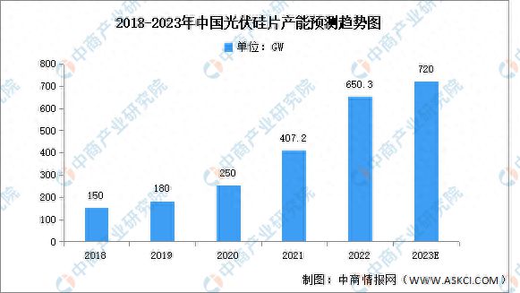 2023年中国光伏硅片行业市场前米乐M6 米乐景及投资研究报告(图4)