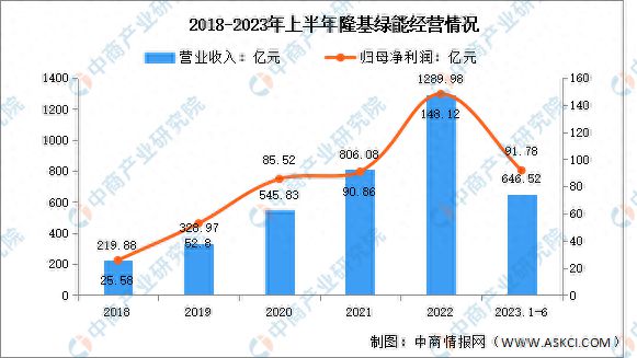 2023年中国光伏硅片行业市场前米乐M6 米乐景及投资研究报告(图5)