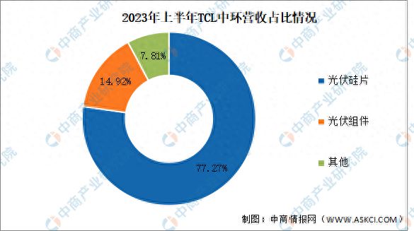 2023年中国光伏硅片行业市场前米乐M6 米乐景及投资研究报告(图8)