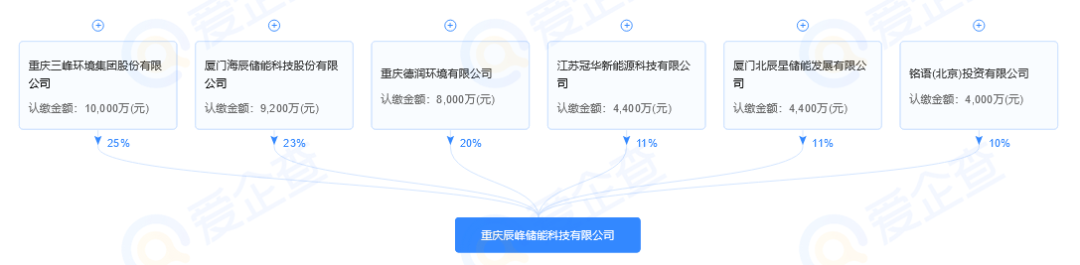 三峰环米乐 M6米乐境注资成立储能合资公司(图1)