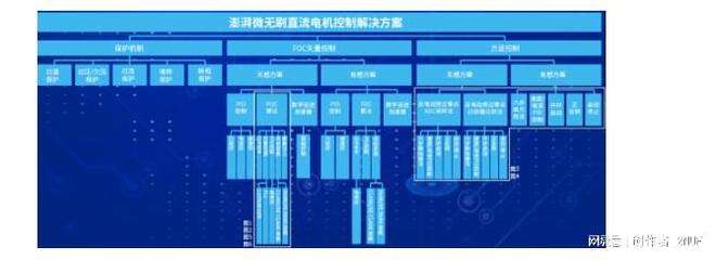 潜力巨大！BLDC电机控制器市场米乐M6 米乐有望快速增长(图3)