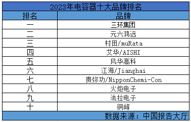 2023年电容器十大品牌排名米乐M6 米乐(图1)