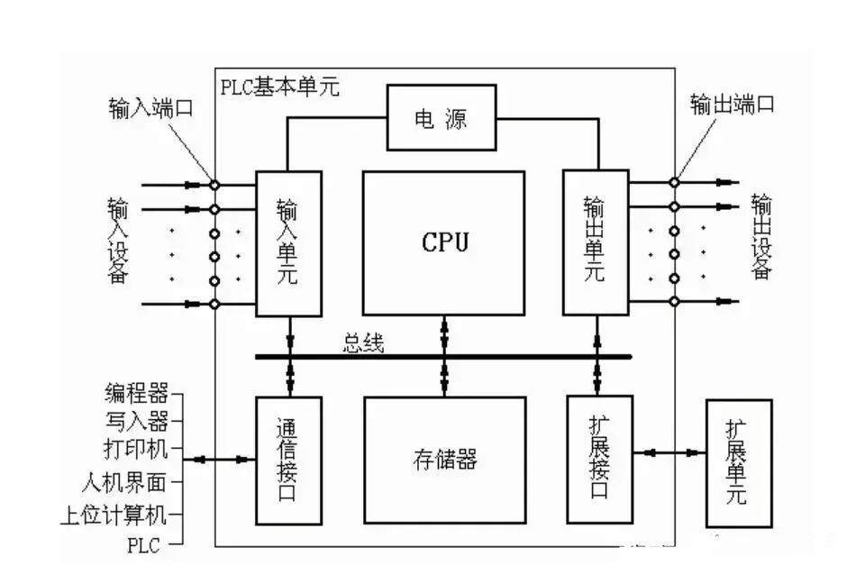米乐 M6米乐PLC控制系统梯形图的特点和结构分析(图4)