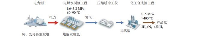 绿电制氢合成氨经济性几何？米乐M6 米乐(图3)