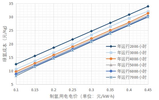 绿电制氢合成氨经济性几何？米乐M6 米乐(图6)
