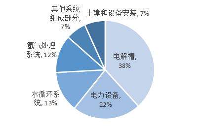 绿电制氢合成氨经济性几何？米乐M6 米乐(图5)