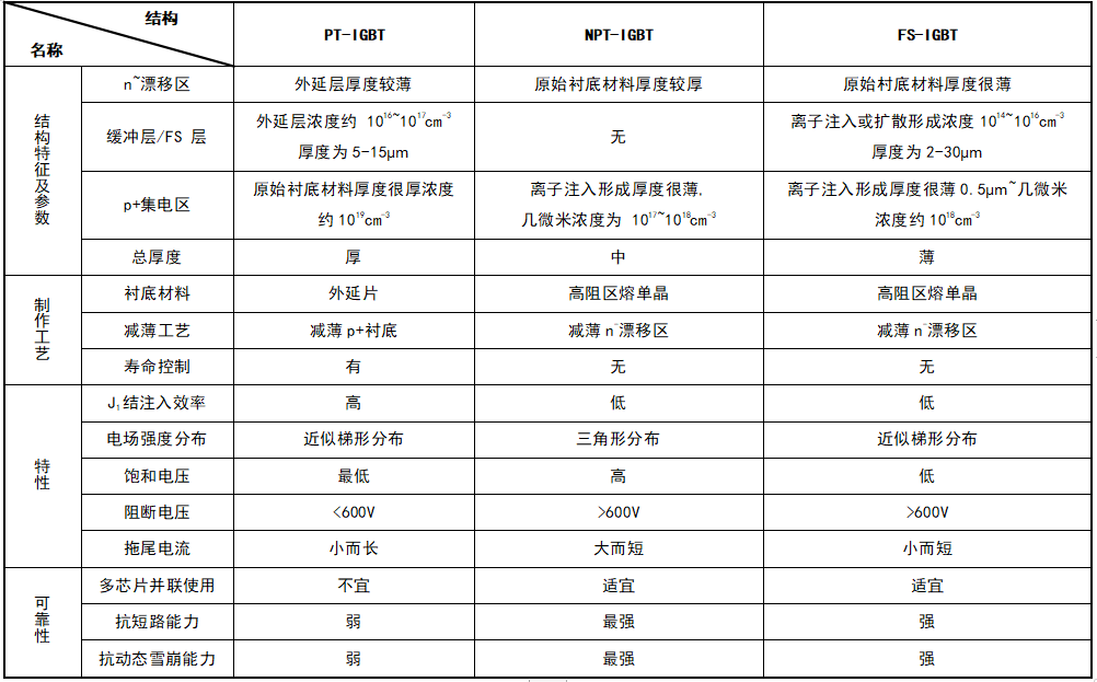 IGBT器件介绍 IGBT结构与工作原米乐M6 米乐理(图4)