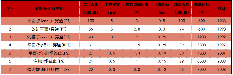 IGBT器件介绍 IGBT结构与工作原米乐M6 米乐理(图5)
