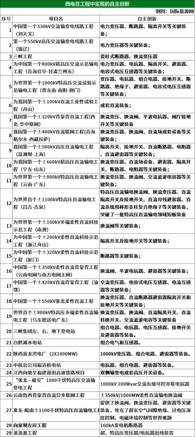 新能源电力米乐 M6米乐装备新宠——记中国西电的前世今生！(图5)