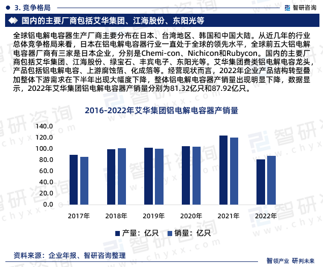 米乐M6 米乐智研咨询—中国铝电解电容器行业市场运行态势分析报告（2023版）(图5)