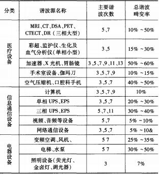 米乐 M6米乐浅谈医院供配电系统谐波危害及治理(图1)