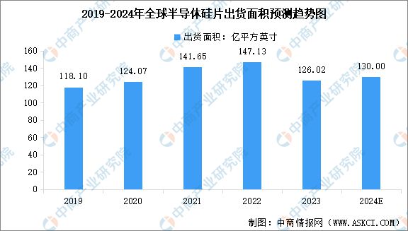 2024年中国半导体硅片行业市场前景预测研究(图3)