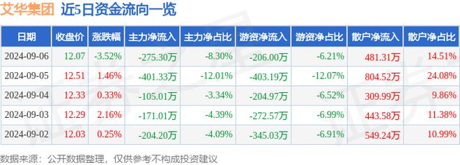 艾华集团（603989）9月6日主力资金净卖出27530万元(图1)