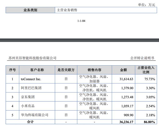 贝昂智能挂牌新三板：空气净化器市场需求回落近三年业绩逐年下滑(图3)