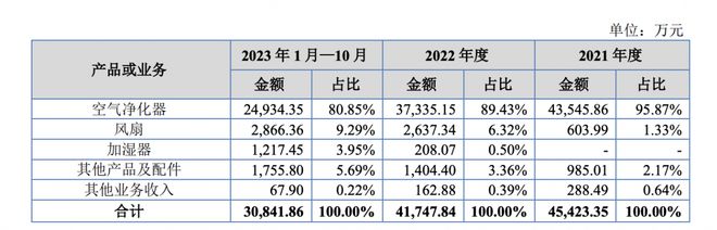 贝昂智能挂牌新三板：空气净化器市场需求回落近三年业绩逐年下滑(图2)
