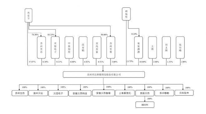 贝昂智能挂牌新三板：空气净化器市场需求回落近三年业绩逐年下滑(图4)